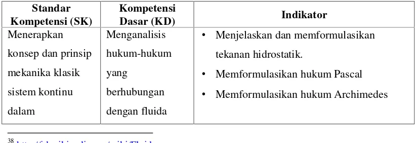 Tabel 2.2 Standar Kompetensi, Kompetensi Dasar, Indikator Konsep Fluida