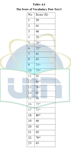 Table: 4.4 The Score of Vocabulary Post-Test I 