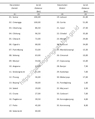 Table 2016 Distance From Subdistrict to The Capital of Pandeglang 