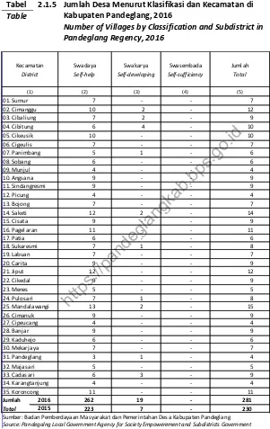 Tabel 2.1.5 Jumlah Desa Menurut Klasifikasi dan Kecamatan di 