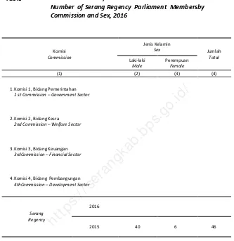 Table dan Jenis Kelamin, 2016 Number  of Serang Regency  Parliament  Membersby 