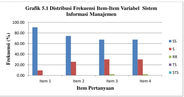 Grafik 5.1 Distribusi Frekuensi Item-Item Variabel  Sistem  Informasi Manajemen