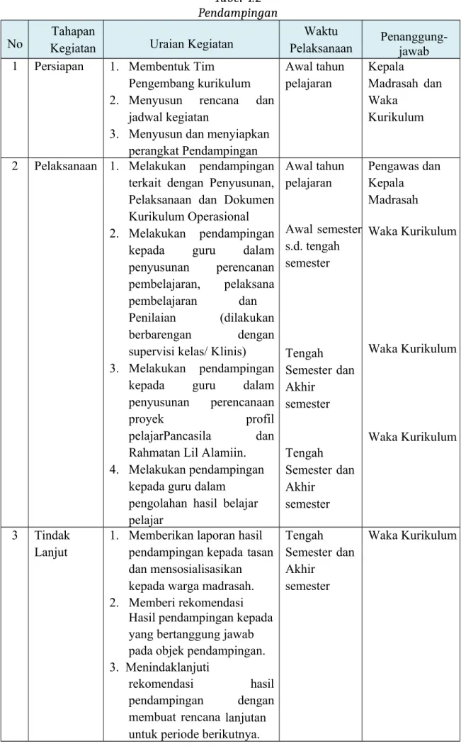 Tabel 4.2 Pendampingan
