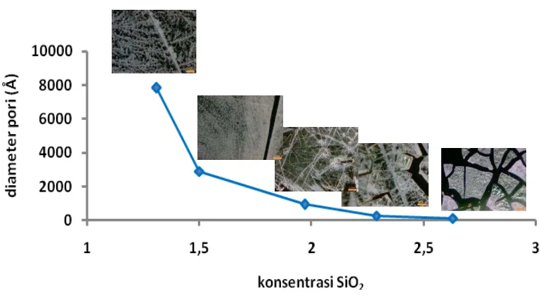 Gambar 1. Pengaruh variasi konsentrasi silika dalam sol terhadap diameter pori (Foto insert adalah hasil foto hasil mikroskopik pembesaran 200 kali) 