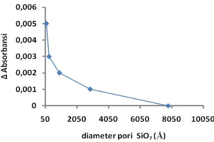 Gambar 5  Grafik pengaruh diameter pori terhadap kemampuan enzim merembes keluar 