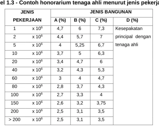 Tabel 1.3 - Contoh honorarium tenaga ahli menurut jenis pekerjaan 