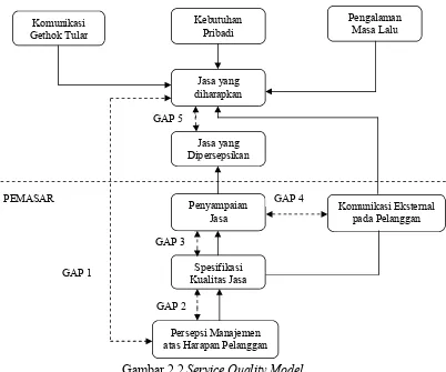 Gambar 2.2 Service Quality Model