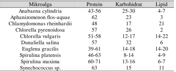 Tabel 1. Jenis Mikroalga yang Berpotensi untuk Pangan (Becker, 2007) 