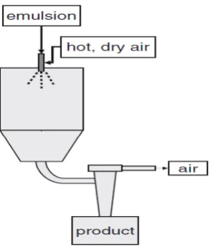 Gambar 1.  Spray dryer dengan aliran co-current 