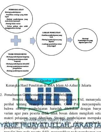 Gambar 4.4 Kerangka Hasil Penelitian di SMA Islam Al-Azhar 1 Jakarta 