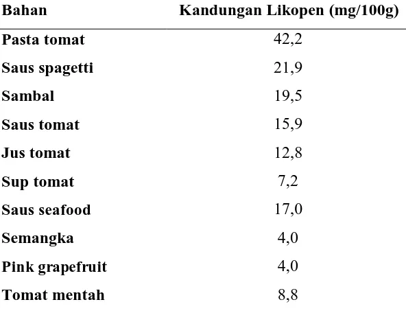 Tabel 2. Kandungan Likopen Buah Segar dan Olahan Tomat 