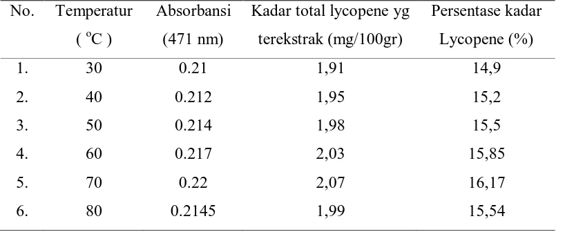 Tabel 3.2. Data absorbansi lycopene dengan F/S (1:2) 