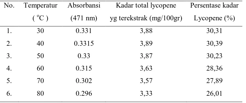 Tabel 3.3. Data absorbansi lycopene dengan F/S (1:3) 