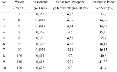 Gambar 4. Grafik Perbandingan F/S  Vs  Kadar total Lycopene  