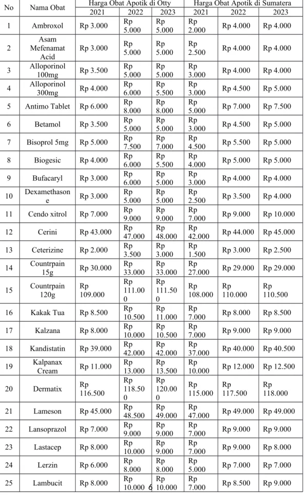 Tabel 1.1 Perbandingan Harga  Obat di Apotik Otty dan Apotik Sumatera