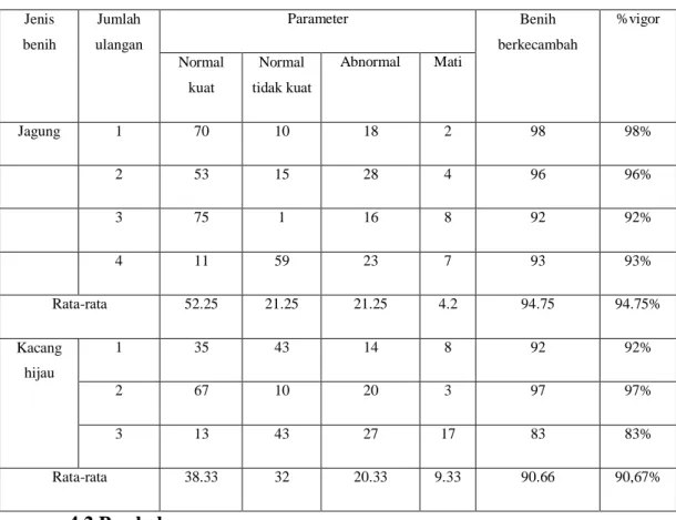 Tabel 4.1 data hasil pengamatan benih kecambah normal kuat, tidak kuat,  abnormal dan mati