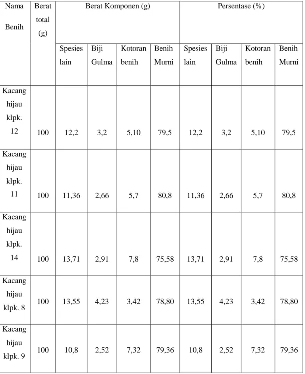 Tabel 4.1.1 Hasil pengamatan analisis data kacang hijau. 