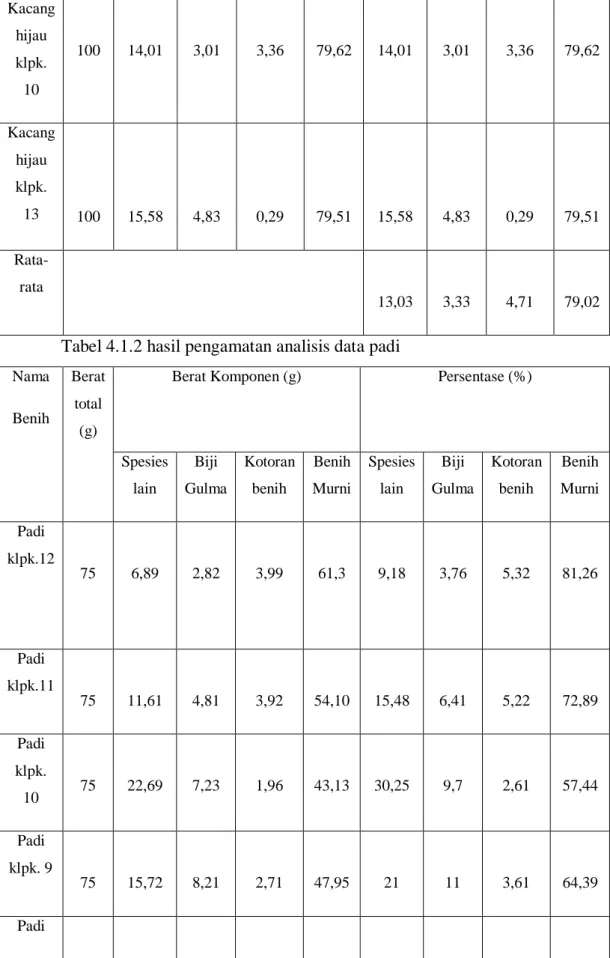 Tabel 4.1.2 hasil pengamatan analisis data padi   