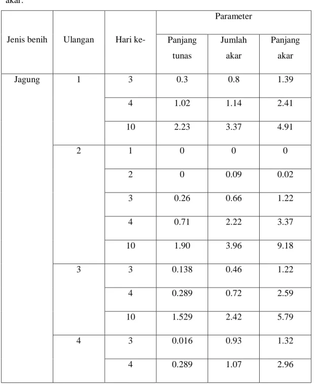 Tabel 4.1 data hasil pengamatan panjang tunas, jumlah akar dan panjang  akar.  