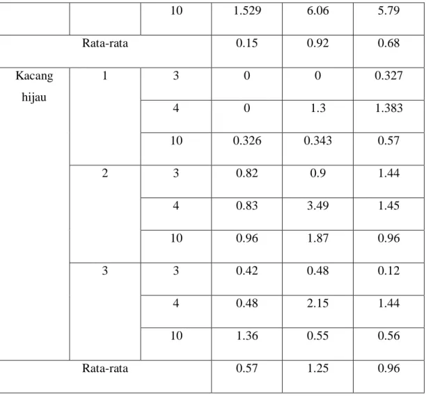 Tabel 4.2 data hasil pengamatan benih kecambah normal, abnormal dan mati. 
