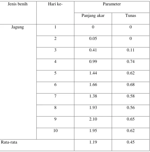 Tabel dan kurva sigmoid 4.1 data pengamatan panjang akar dan tunas. 