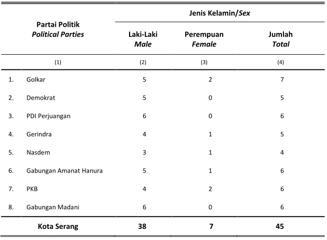 Tabel 2.2.1 Jumlah Anggota Dewan Perwakilan Rakyat Daerah Menurut Table Partai Politik dan Jenis Kelamin di Kota Serang, 2016 Total Members of Regional House of Representatives by Political Parties and Sex in Serang Municipality, 2016 