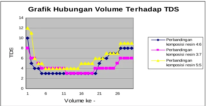 Grafik Hubungan Volume Terhadap TDS
