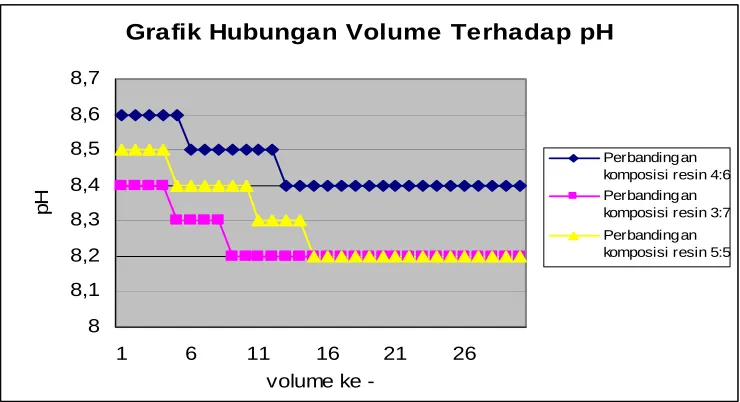 Grafik Hubungan Volume Terhadap pH