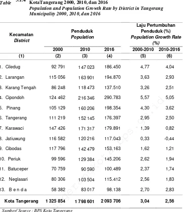 Tabel 3.1.4 Penduduk dan Laju Pertumbuhan Penduduk menurut Kecamatan diTableKotaTangerang 2000, 2010, dan 2016