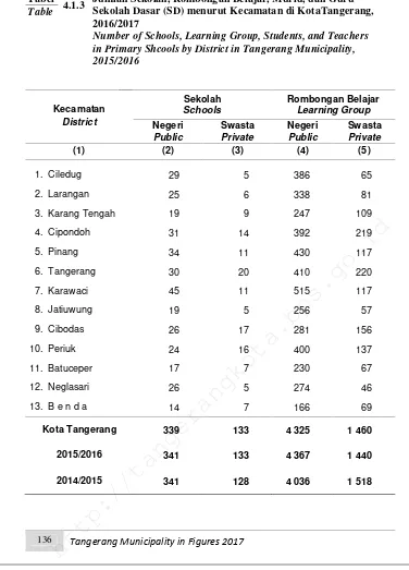 Tabel 4.1.3 Jumlah Sekolah, Rombongan Belajar, Murid, dan GuruTableSekolah Dasar (SD) menurut Kecamatan di KotaTangerang,