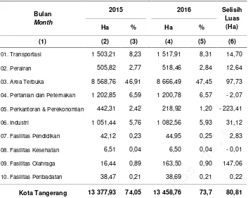 Tabel 4.3.5Luas Lahan menurut Penggunaan di Kota Tangerang, 2015-2016TableLand Area by Land Used in Tangerang Municipality, 2015-2016