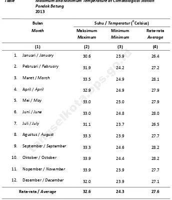 Table 1.3 Maximum and Minimum Temperature at Climatological Station 