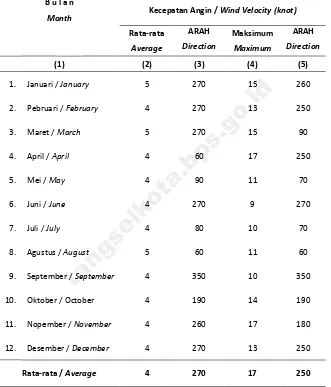 Table 1.6 Average of Wind Velocity at Climatological Station Pondok Betung 