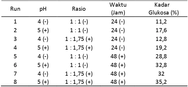 Tabel 4.1 Kadar Glukosa (%) Hasil Penelitian Awal 