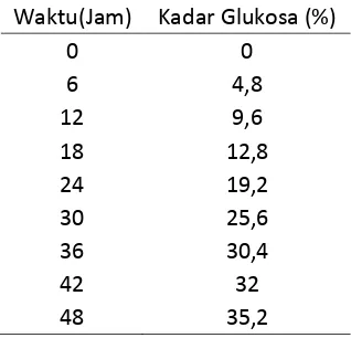 Tabel 4.3 Hasil Analisa Pada Berbagai Variasi Variabel 