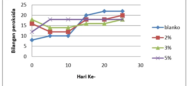 Grafik 1 Bilangan peroksida vs Waktu terhadap perbandingan volume minyak cengkeh  Dari grafik diatas, bilangan peroksida menunjukkan kenaikan yang signifikan seiring bertambahnya hari