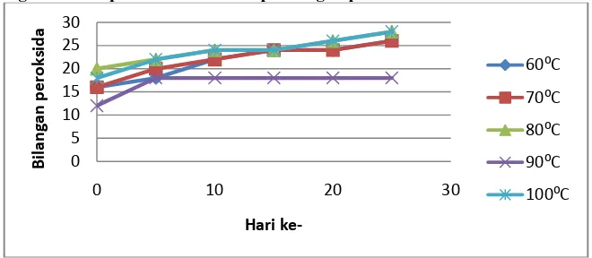 Grafik 2 Bilangan Iodine vs Waktu terhadap perbandingan volume minyak cengkeh Pada semua sampel dengan penambahan minyak cengkeh 2%, 3%, 5% dari volume minyak kelapa maupun mampu mengikat iod dan membentuk senyawa jenuh