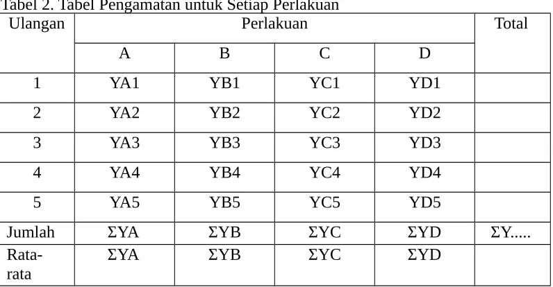 Tabel 2. Tabel Pengamatan untuk Setiap Perlakuan
