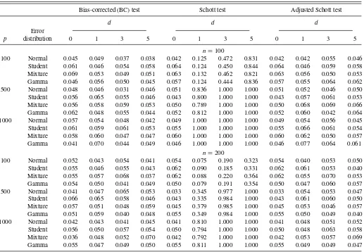 Table 1. The sizes of bias-corrected (BC), Schott and adjusted Schott tests for testing H0 : ρ = 0 with a nominal level of 5%