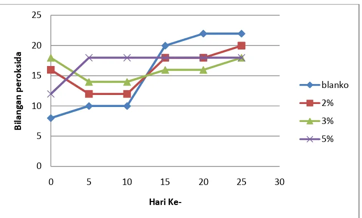 Grafik 1 Bilangan peroksida vs Waktu terhadap perbandingan volume minyak cengkeh 