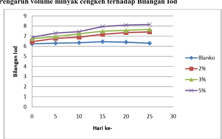 Grafik 2 Bilangan Iodine vs Waktu terhadap perbandingan volume minyak cengkeh 