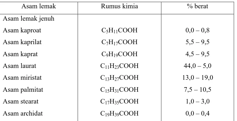 Table 2. 1. Komposisi asam lemak minyak kelapa   