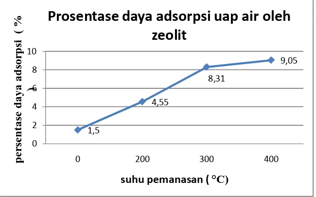 Grafik 1 . Pengaruh Suhu Pemanasan dengan Daya Adsorpsi Zeolit 
