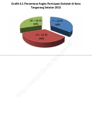 Grafik 4.1 Persentase Angka Partisipasi Sekolah di Kota