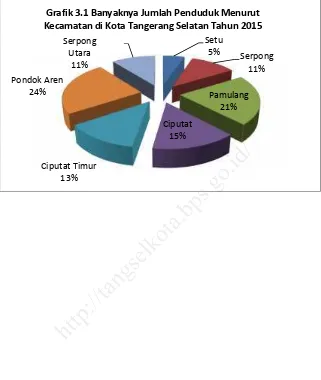 Grafik 3.1 Banyaknya Jumlah Penduduk Menurut