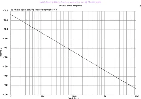 Figure 5.26: SDO Phase Noise (simulated).