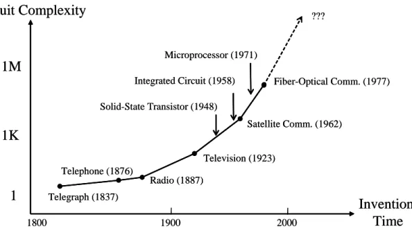 Figure 1.2: Evolution of Telecommunications specifications.