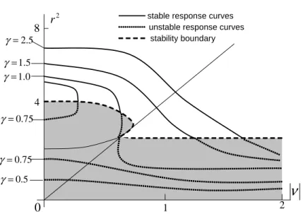 Figure 2.5: Topological representation of forced van der Pol oscillator.