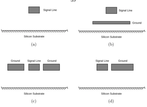 Figure 3.10: Transmission Lines on Silicon. (a) Microstrip on silicon substrate; (b) Mi- Mi-crostrip on metal groundplane; (c) Coplanar waveguide; (d) Coplanar strip.