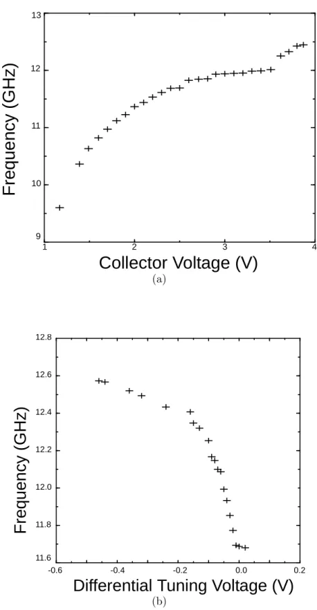 Figure 3.25: Tuning Characteristics of 12 GHz Bipolar DVCO. (a) Inherent-varactor tuning.